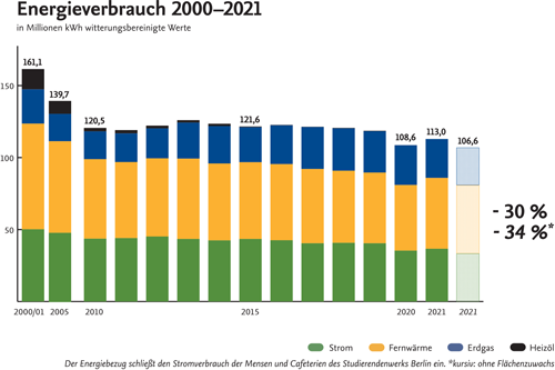 Grafik Energieverbrauch 2000-2021