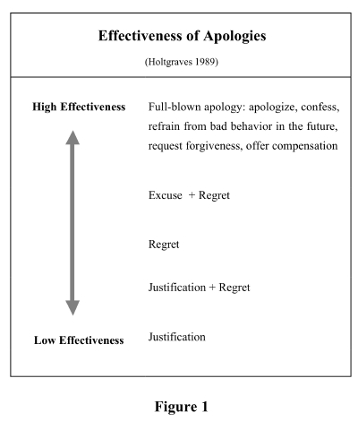 A table that shows the effectiveness of apologies, ranging from mere justification (less effective) to full-blown apologies (most effective)